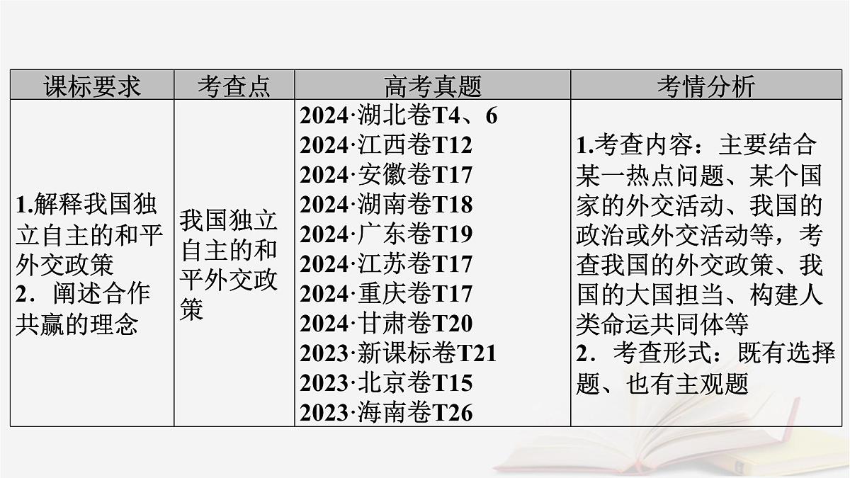 2026届高考政治一轮总复习选择性必修1当代国际政治与经济第2单元世界多极化第5课中国的外交课件第5页