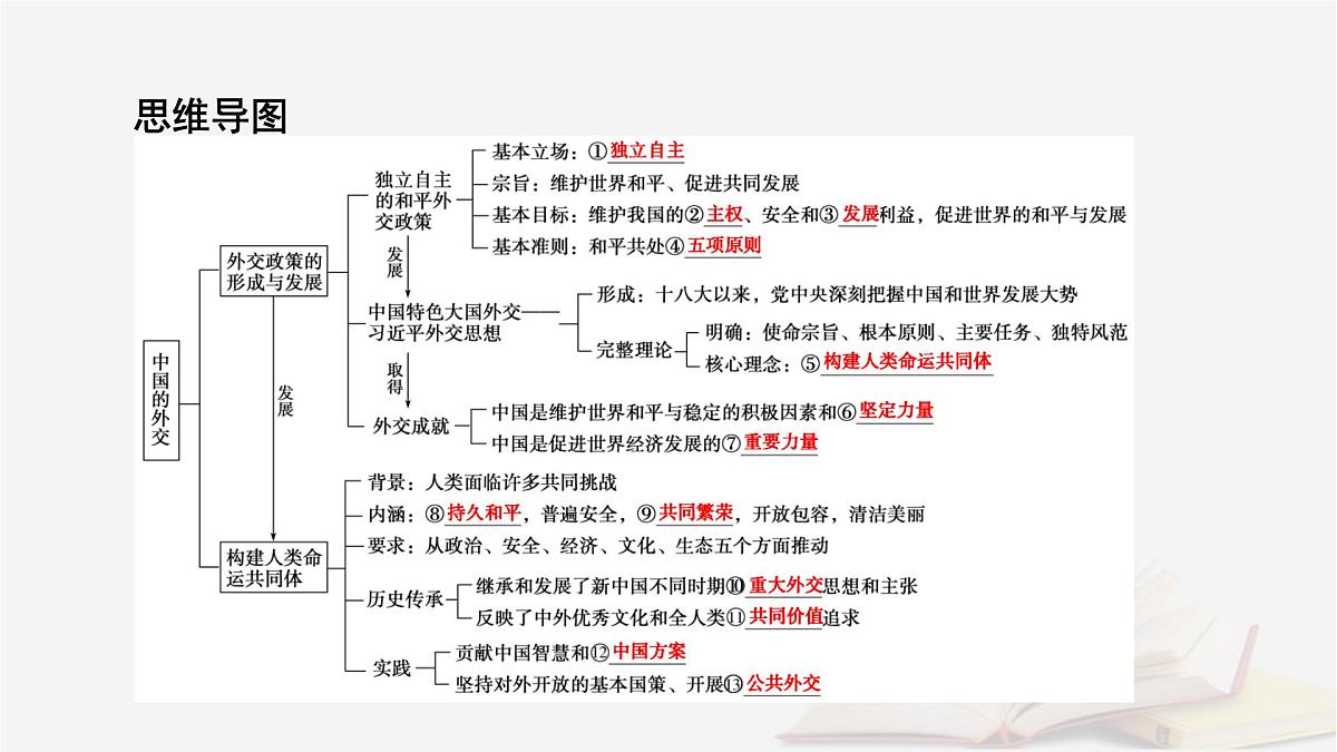 2026届高考政治一轮总复习选择性必修1当代国际政治与经济第2单元世界多极化第5课中国的外交课件第8页