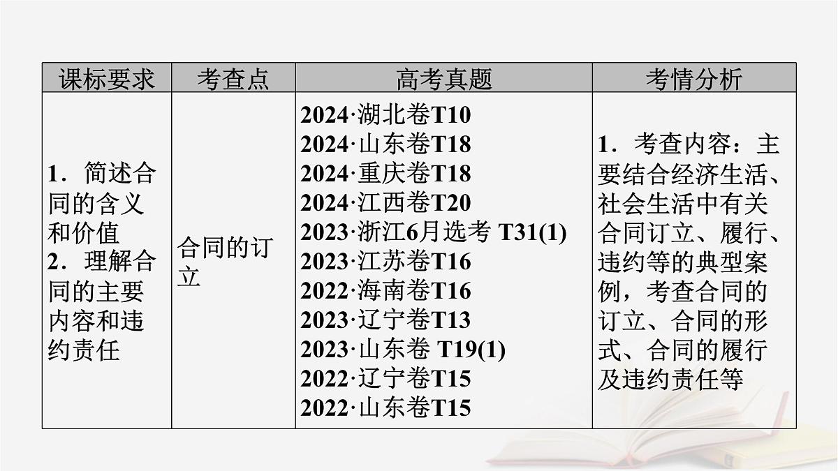 2026届高考政治一轮总复习选择性必修2法律与生活第1单元民事权利与义务第3课订约履约诚信为本课件第5页