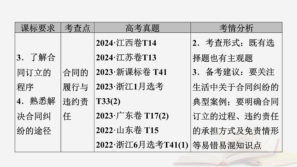 2026届高考政治一轮总复习选择性必修2法律与生活第1单元民事权利与义务第3课订约履约诚信为本课件第6页