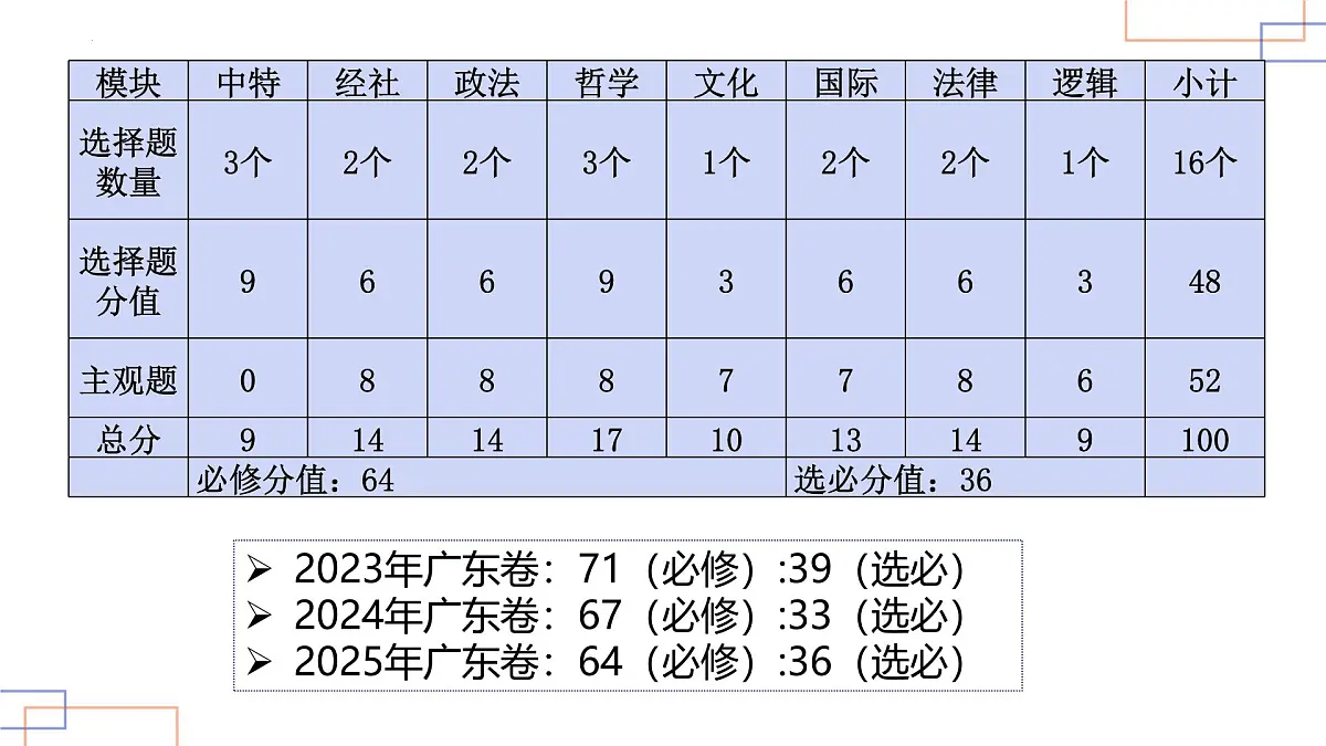 2025年高考思想政治真题完全解读(广东卷)课件PPT第4页