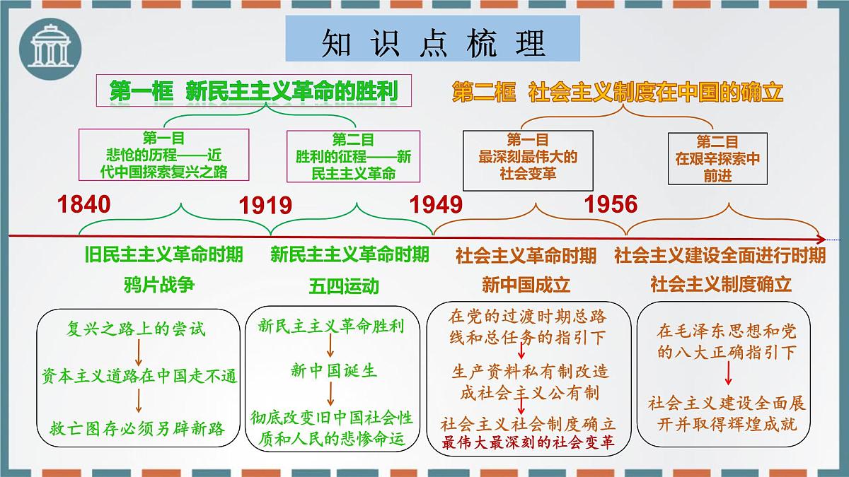 第二课只有社会主义才能救中国 课件-2026届高考政治一轮复习统编版必修一中国特色社会主义第5页