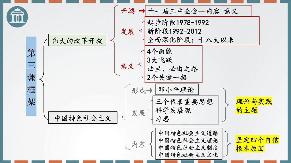 第三课 只有中国特色社会主义才能发展中国 课件-2026届高考政治一轮复习统编版必修一中国特色社会主义第4页