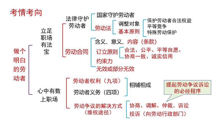 第七課做個明白的勞動者課件-2026屆高考政治一輪復(fù)習(xí)統(tǒng)編版選擇性必修二法律與生活第3頁