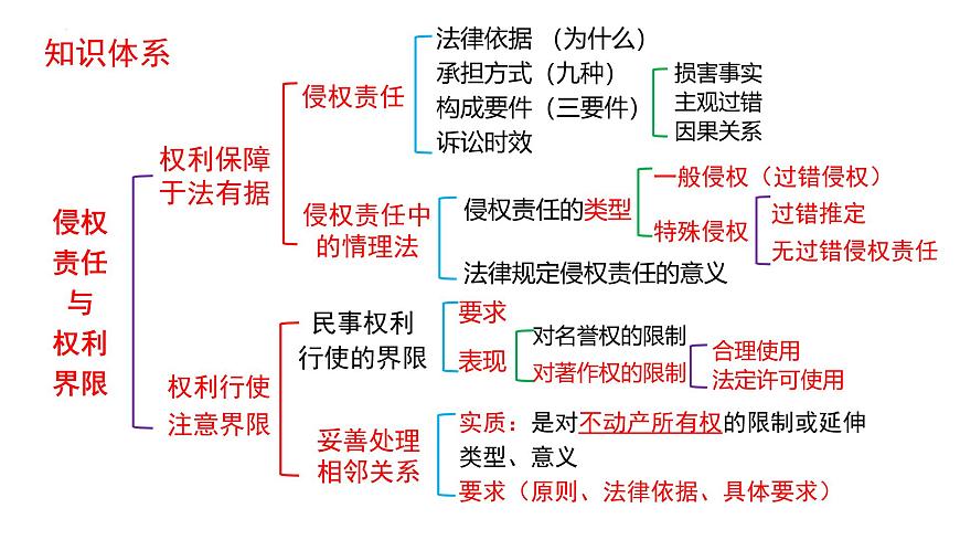 第四课 侵权责任与权利界限 课件-2026届高考政治一轮复习统编版选择性必修二法律与生活第3页