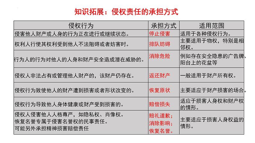 第四课 侵权责任与权利界限 课件-2026届高考政治一轮复习统编版选择性必修二法律与生活第6页