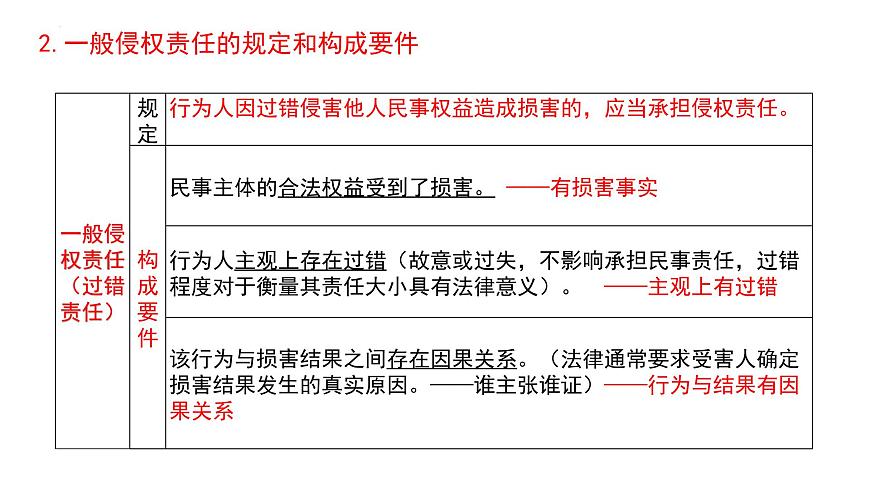 第四课 侵权责任与权利界限 课件-2026届高考政治一轮复习统编版选择性必修二法律与生活第7页