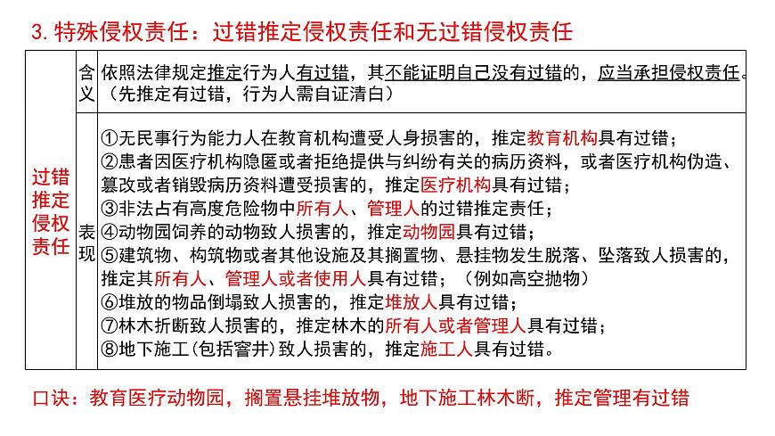 第四课 侵权责任与权利界限 课件-2026届高考政治一轮复习统编版选择性必修二法律与生活第8页