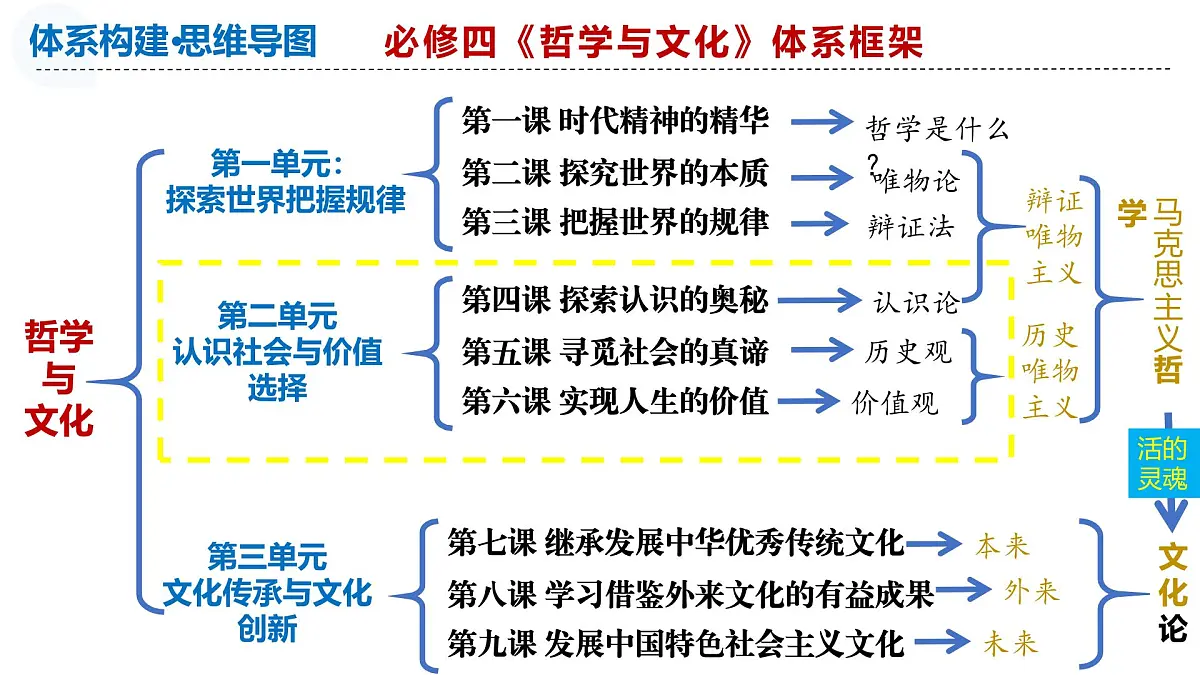 第06课+实现人生的价值(复习课件)+(上海专用)2026年高考政治一轮复习讲练测第7页
