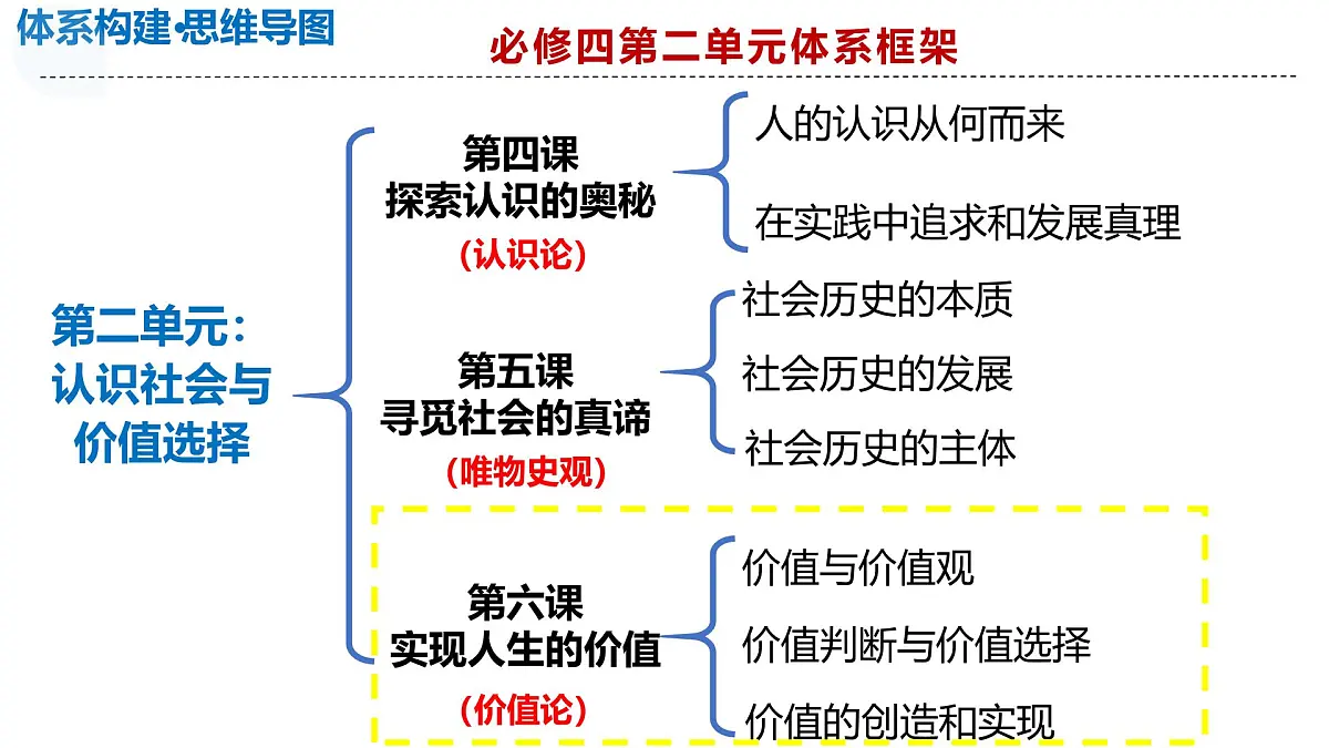 第06课+实现人生的价值(复习课件)+(上海专用)2026年高考政治一轮复习讲练测第8页