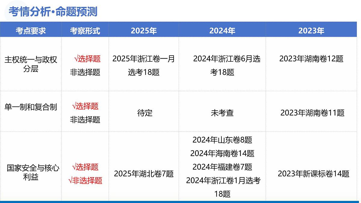 第02课+国家的结构形式(复习课件)(四川专用)2026年高考政治一轮复习讲练测第4页