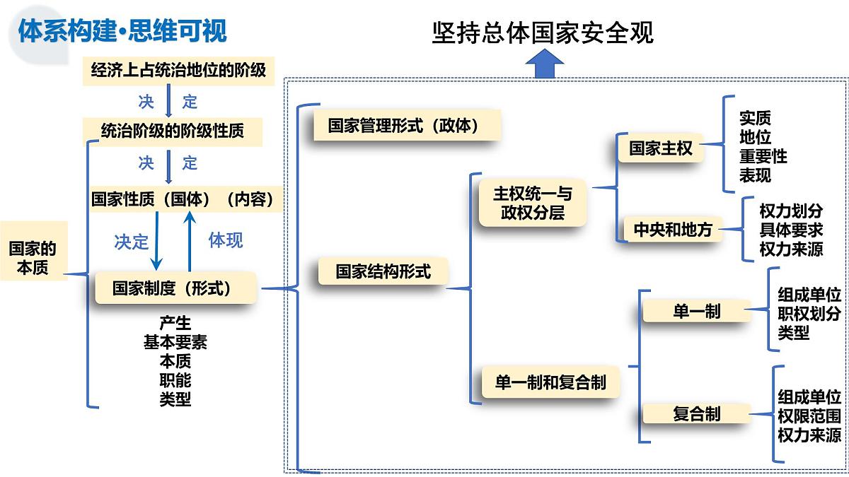 第02课+国家的结构形式(复习课件)(四川专用)2026年高考政治一轮复习讲练测第8页