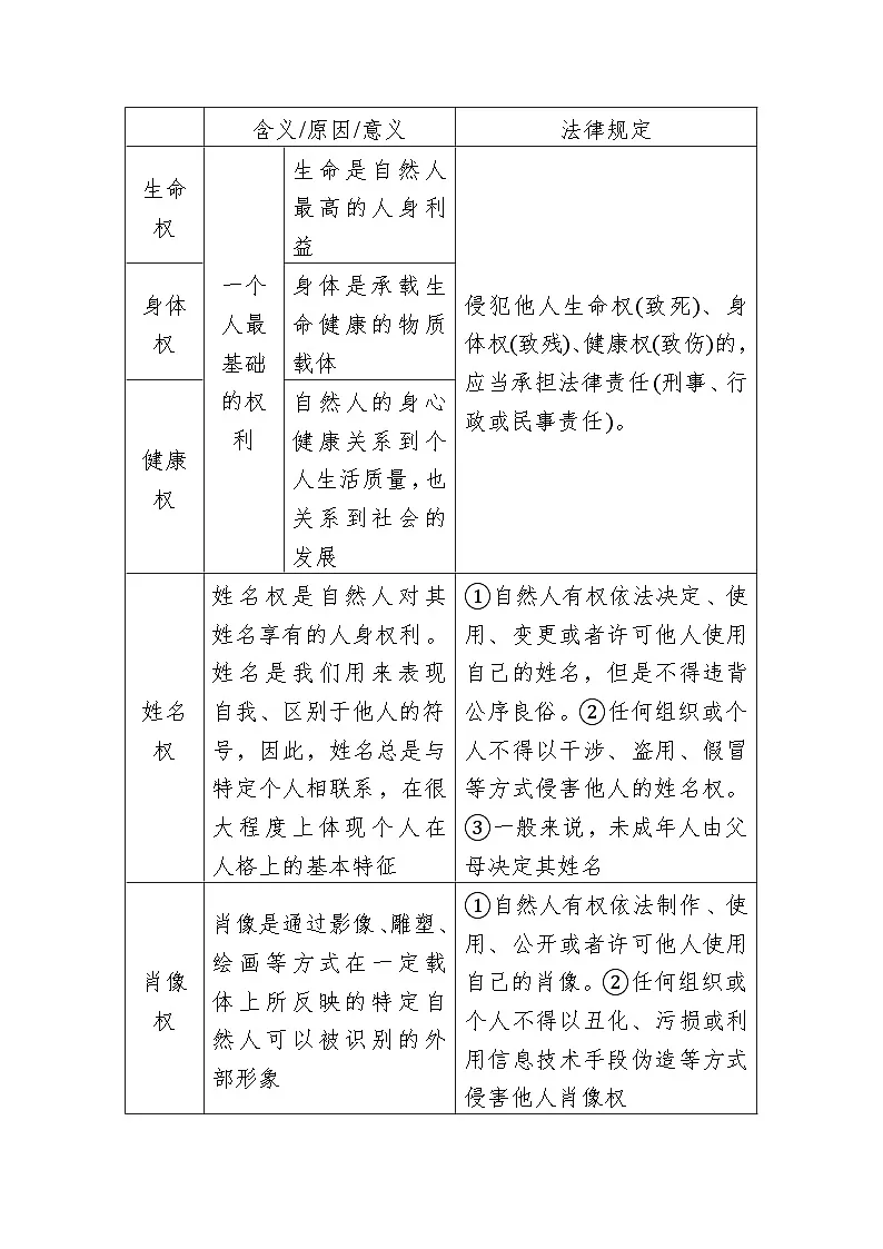 2026年高考政治一轮复习:选择性必修2《法律与生活》考点提纲 学案第3页