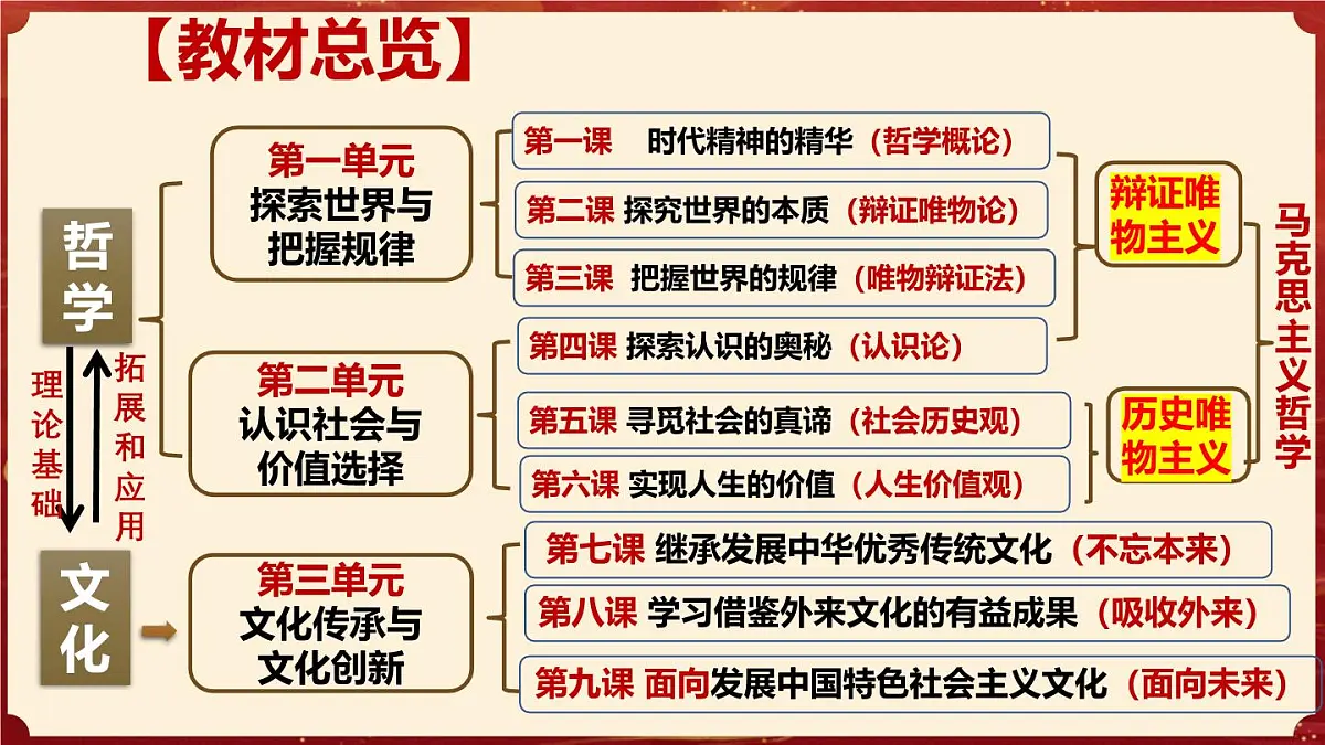 1.1追求智慧的学问(教学课件)政治统编版必修4第2页