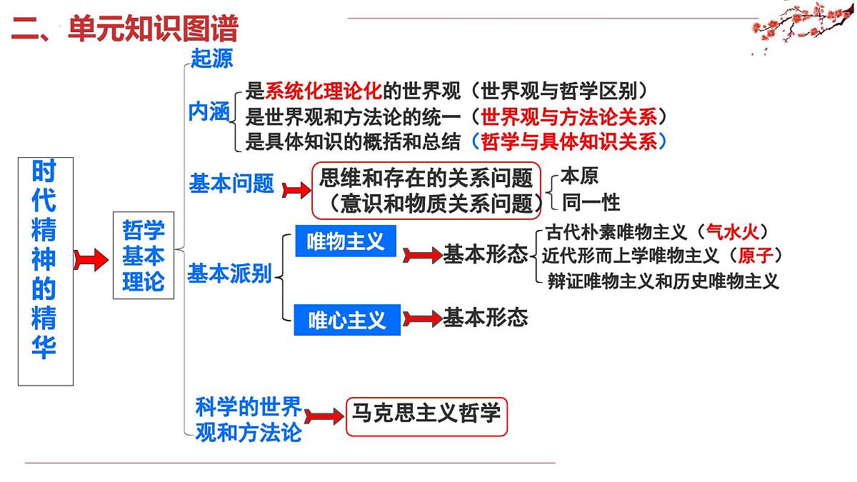 第一单元 探索世界与把握规律(复习课件)政治统编版必修4第5页