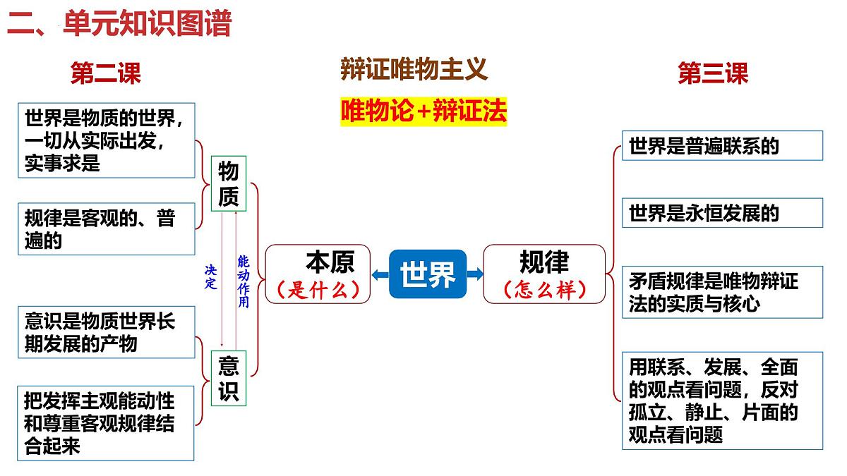 第一单元 探索世界与把握规律(复习课件)政治统编版必修4第6页
