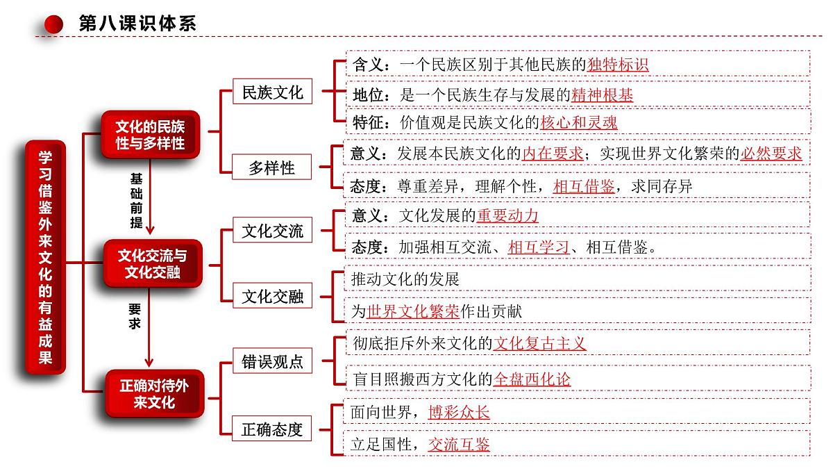8.3正确对待外来文化第4页