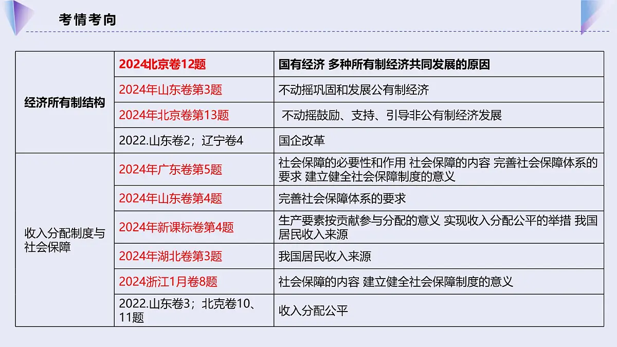 专题01我国的生产资料所有制第6页
