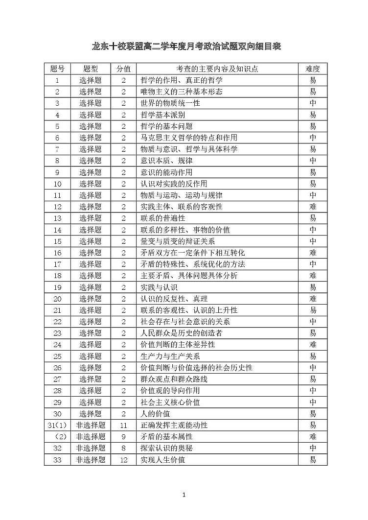 高二政治月考PDF(终稿) 高二政治月考双向细目表第1页
