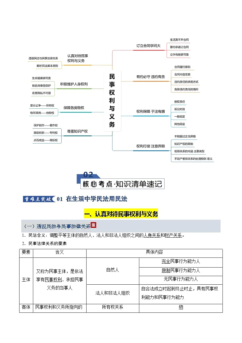 高考政治一轮复习-民事权利与义务(知识清单)(全国通用)第2页