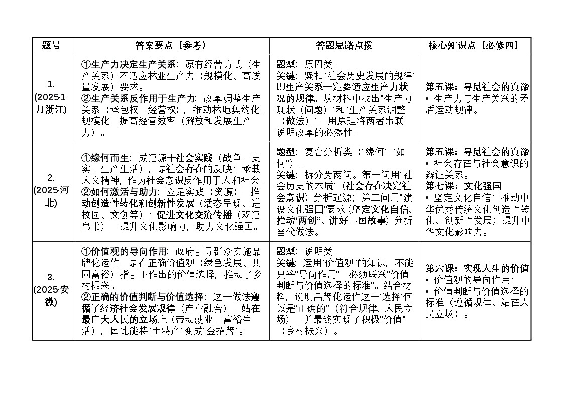 【2026 高考】高中政治二轮专题-专题八 认识社会与价值选择-设问题解析第1页