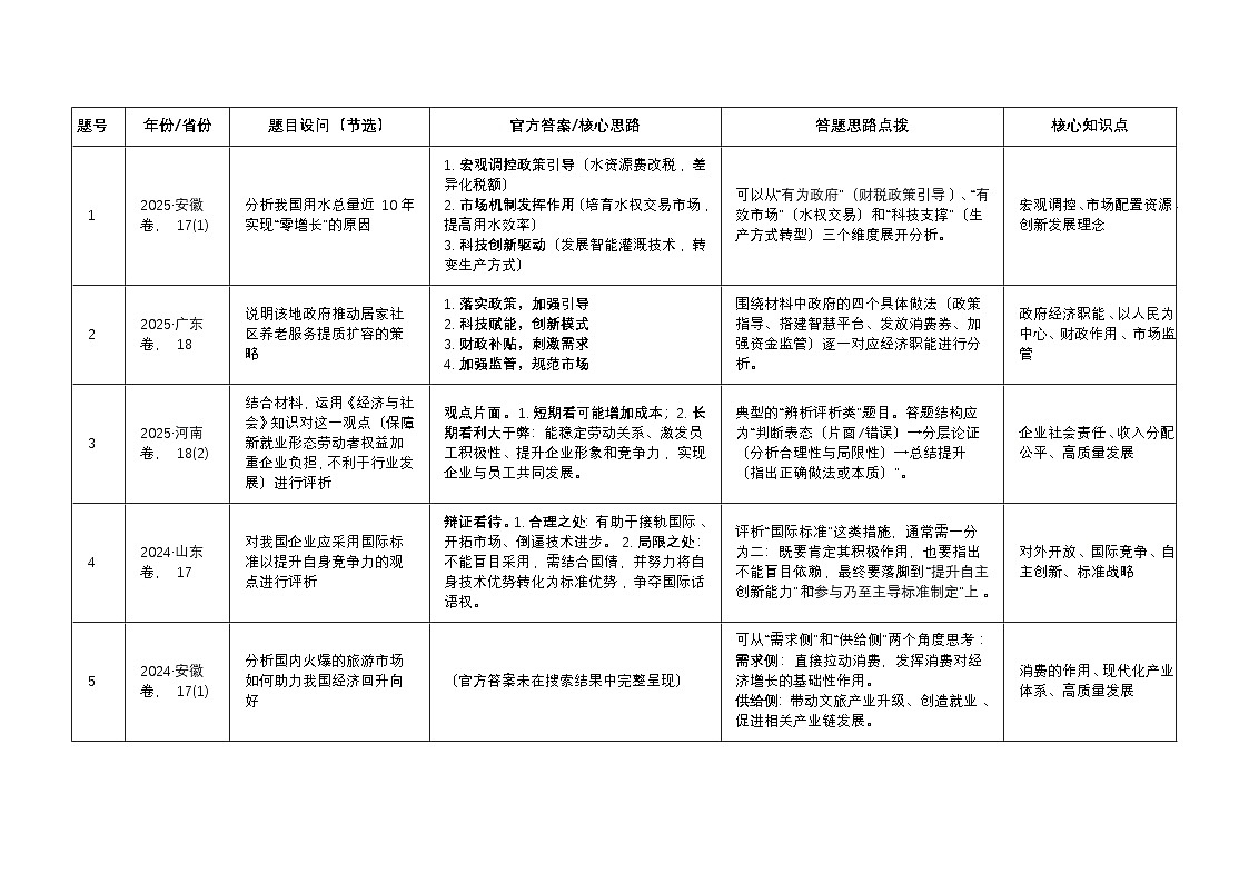 专题二设问分析第1页