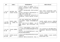 [2026 高考]高中政治二轮专题-专题十三 就业、创业与社会争议解决-设问题训练(含解析)