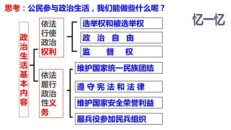 第1课第3框政治生活：自觉参与(共19张PPT)06