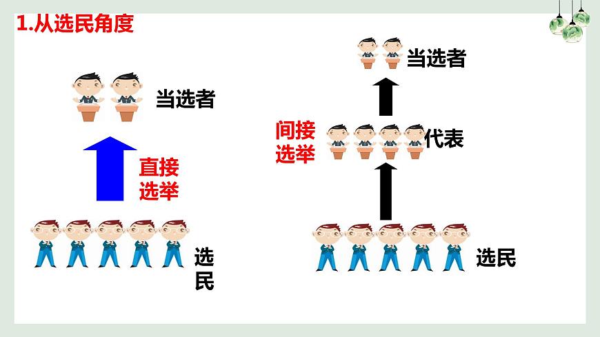 第2課第1框民主選舉：投出理性的一票第5頁