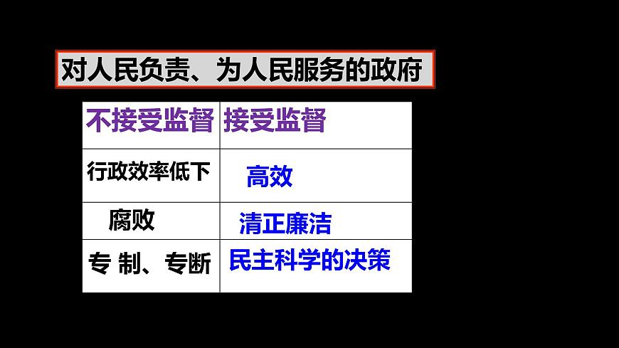 第4課第2框權(quán)力的行使：需要監(jiān)督第6頁