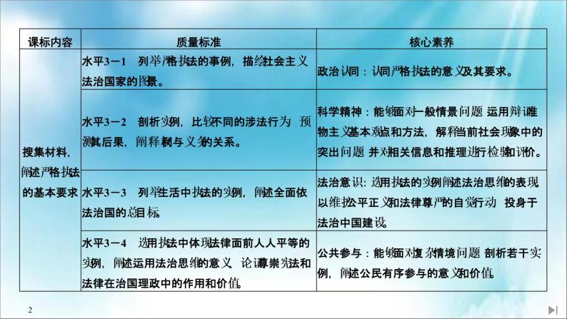 （新）统编版高中政治必修三课件：第三单元+第九课+课时2+严格执法02