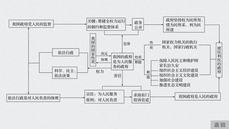 2021年高考政治一轮复习（新高考版）必修2 第06单元 单元综合提升 课件04