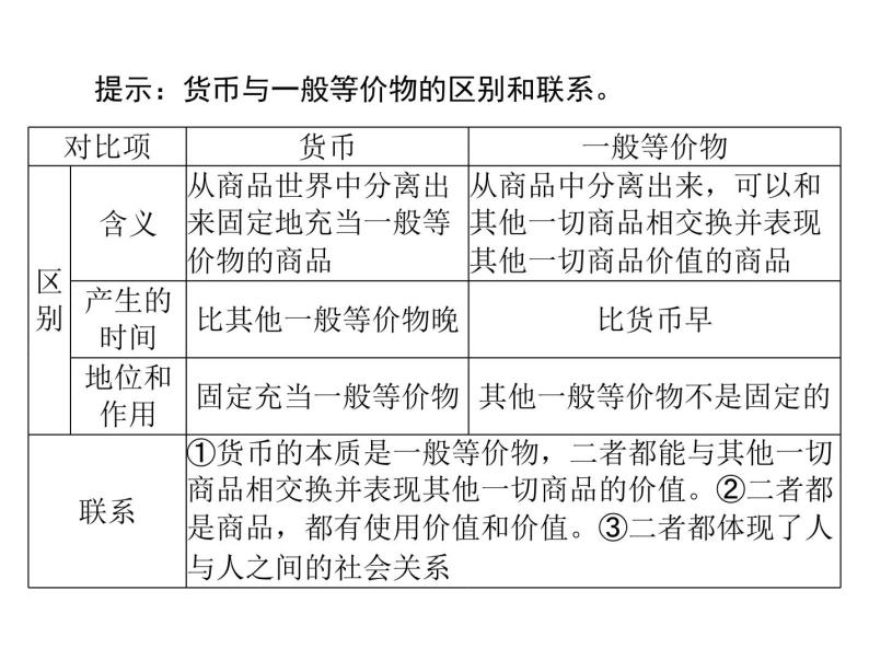 2020年高考政治一轮复习课件：第一部分 必修1 第1单元  第1课 神奇的货币(含答案)08