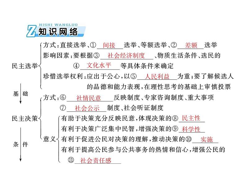 2020年高考政治一轮复习课件:第二部分 必修2 第1单元 第2课 我国公民的政治参与(含答案)03