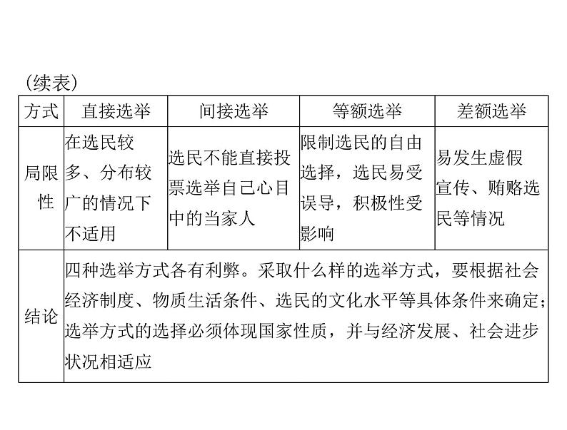 2020年高考政治一轮复习课件:第二部分 必修2 第1单元 第2课 我国公民的政治参与(含答案)06