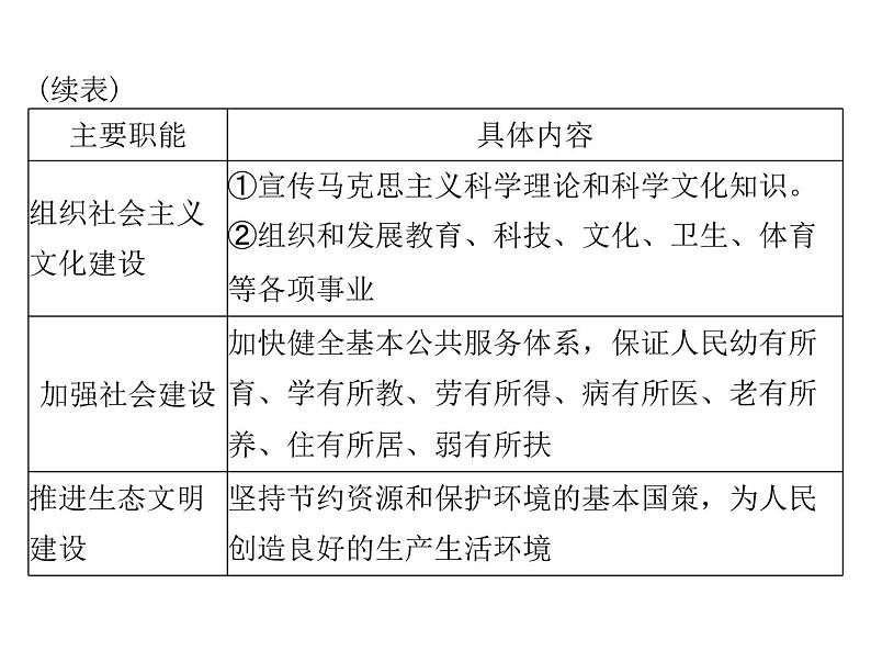 2020年高考政治一轮复习课件:第二部分 必修2 第2单元 第3课 我国政府是人民的政府(含答案)06