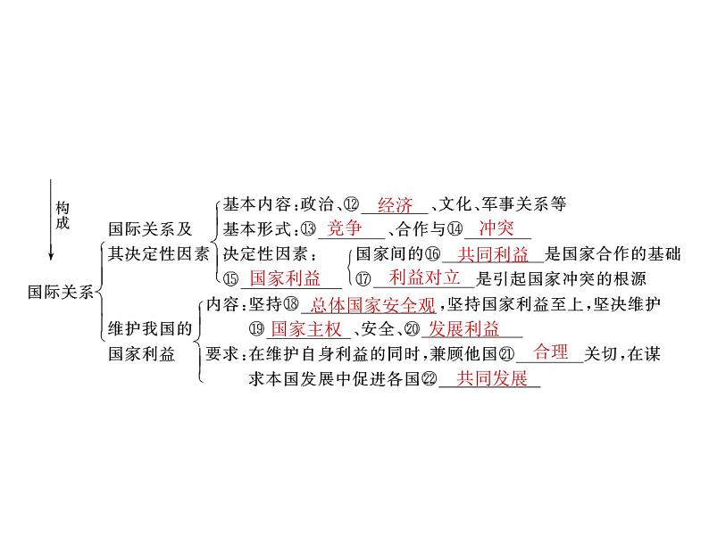 2020年高考政治一轮复习课件:第二部分 必修2 第4单元 第8课 走近国际社会(含答案)04