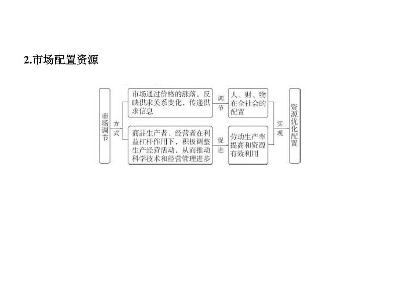 (山东专版)2020版高考政治一轮复习专题14《发展社会主义市场经济》(含答案)02