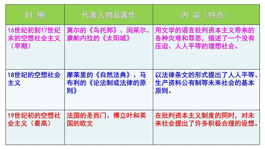 1.2科學(xué)社會(huì)主義的理論與實(shí)踐第4頁(yè)