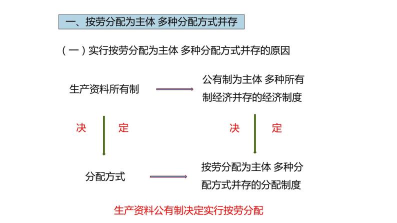 4.1 我国的个人收入分配  课件04