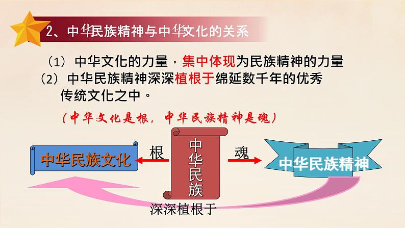 7.1 永恒的中华民族精神 -高中政治人教版必修三(共35张PPT)课件07