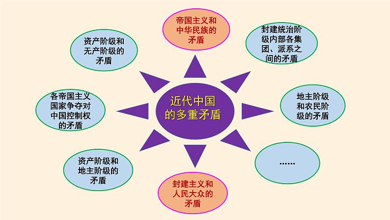 1.1中华人民共和国成立前各种政治力量 课件08