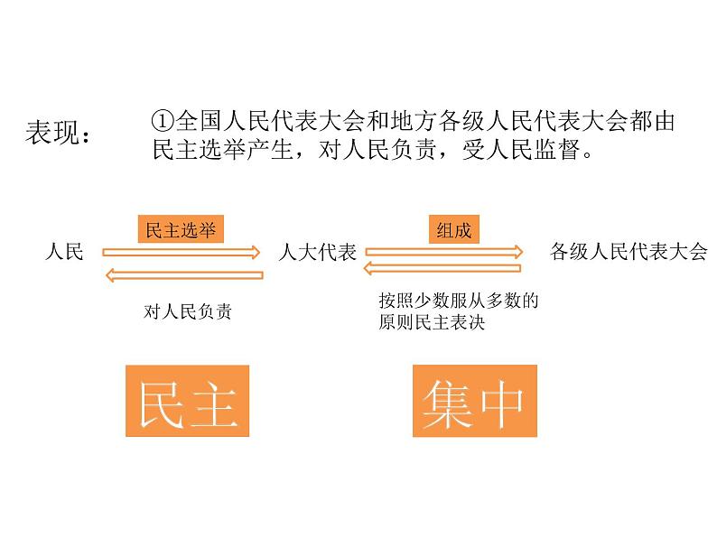 5.2人民代表大会制度:我国的根本政治制度 课件07