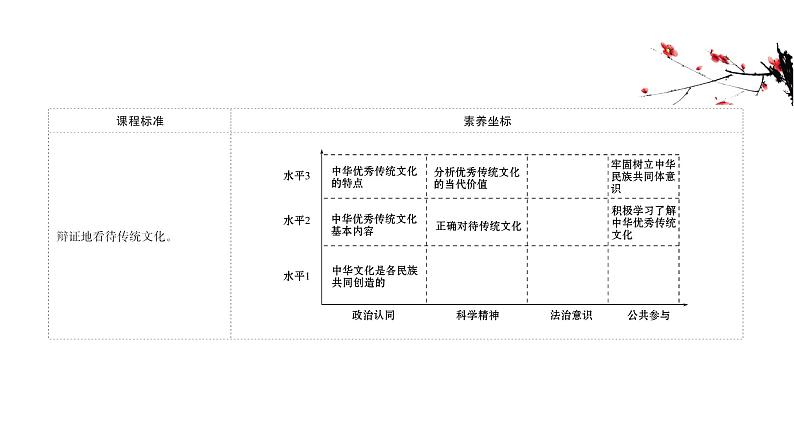20版高中政治新教材部编版必修四课件:3.7.2 正确认识中华传统文化(30页)02