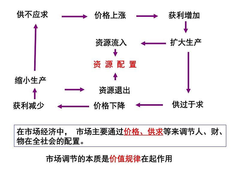 新人教版政治课件:必修1《经济生活》9.1 市场配置资源03