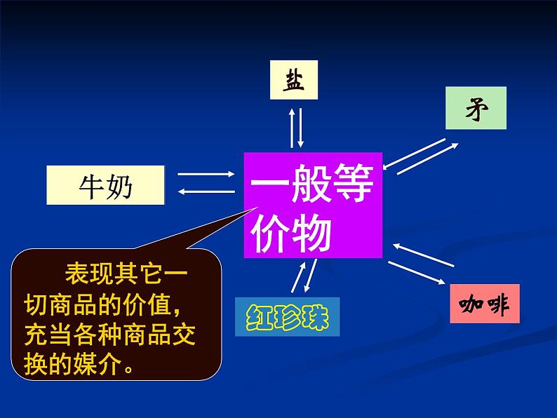 人教版高一政治必修1课件:1.1.1揭开货币的神秘面纱课件(共 39张PPT)07