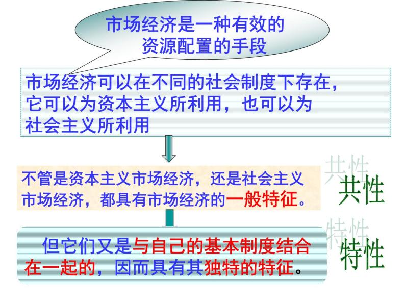 人教版高一政治必修1课件：4.9.2社会主义市场经济课件（共13 张PPT）03