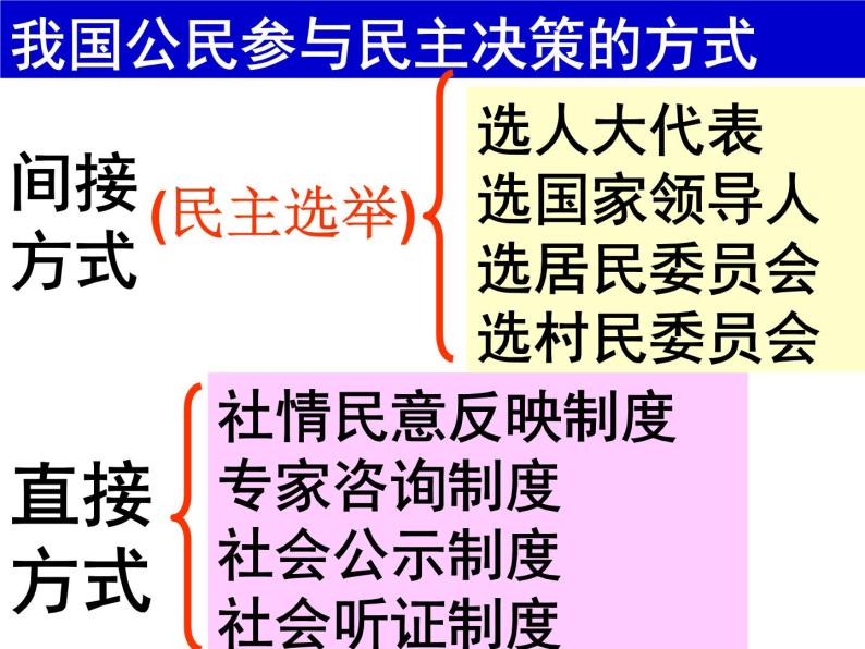 高一政治必修2课件：1.2.2民主决策：作出最佳的选择（新人教版）02