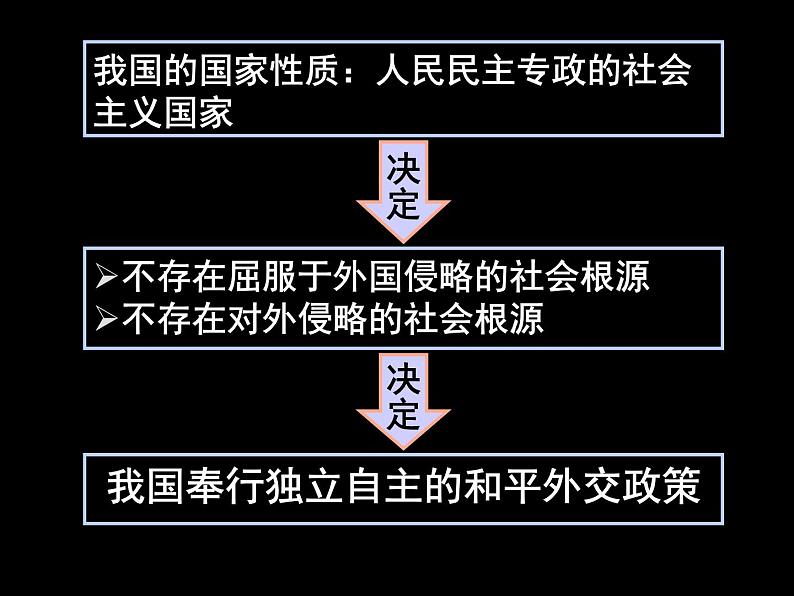 高一政治必修2课件:4.9.3我国外交政策的宗旨(新人教版)05