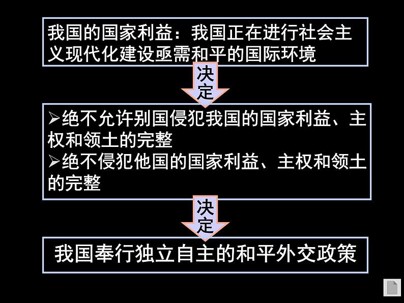 高一政治必修2课件:4.9.3我国外交政策的宗旨(新人教版)06